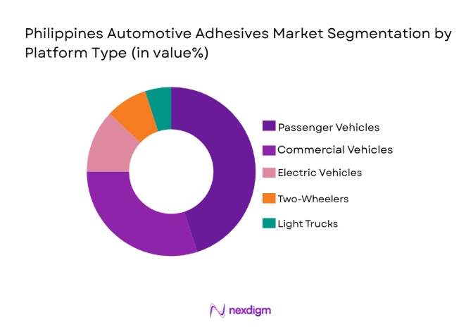 Philippines Automotive Sealants Market
