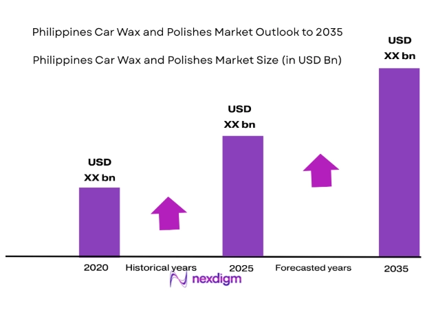 Philippines Car Wax and Polishes Market