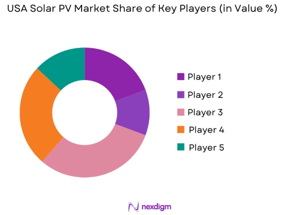 USA Solar PV market share of key players