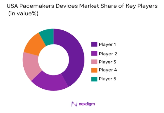 USA Pacemakers Devices Market share of key players