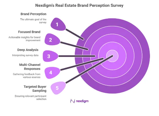 Services In Real Estate Brand Perception Survey