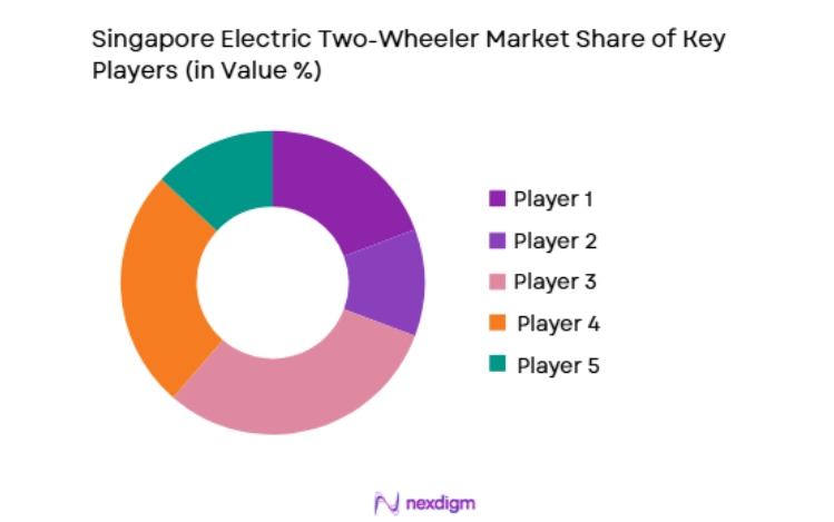 Singapore Electric Two-Wheeler Market key players