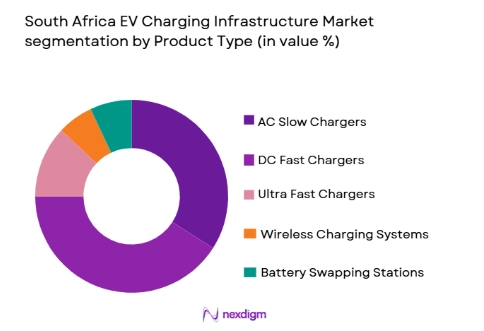 South Africa EV Charging Infrastructure Market segmentation by product type