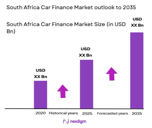 South Africa car finance Market size