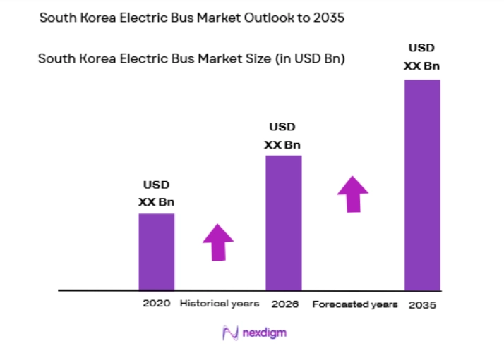 South Korea Electric Bus Market size