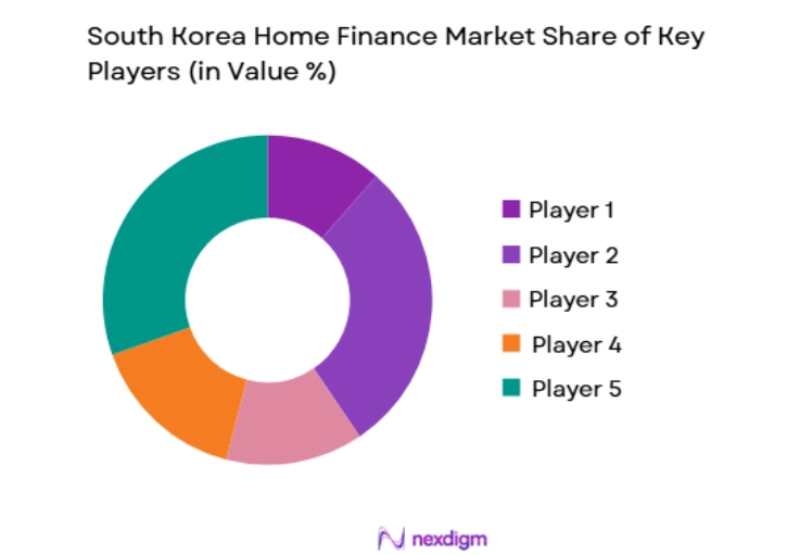 South Korea Home Finance Market key players