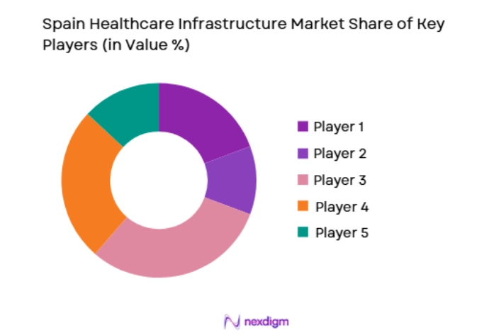 Spain Healthcare Infrastructure Market key players