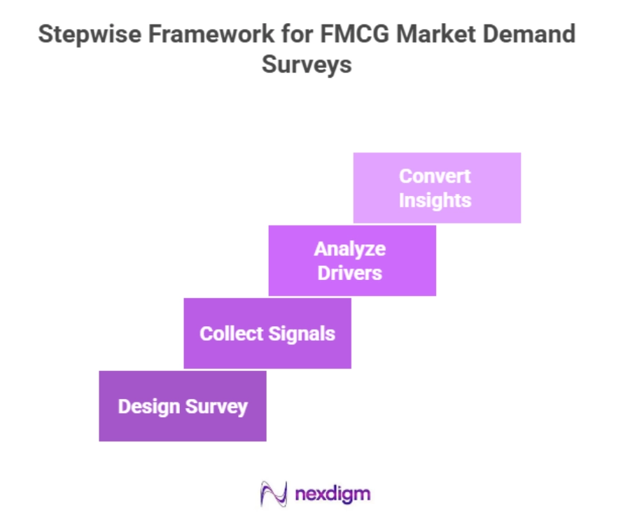 Stepwise Framework for FMCG Market Demand Surveys
