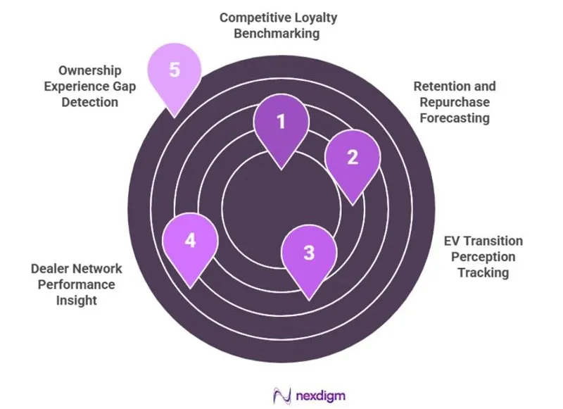 Strategies of the Automotive Brand NPS Benchmarking Survey