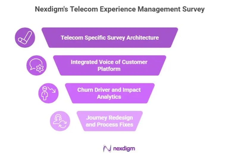 Telecom Experience Management Survey Research