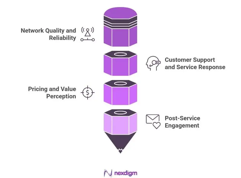 Telecom Product Performance Evaluation Survey