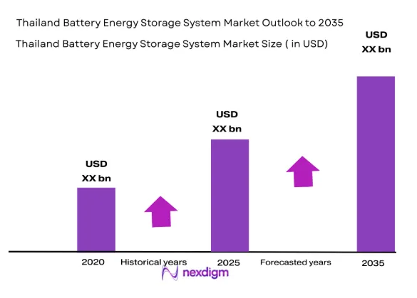 Thailand Battery Energy Storage System Market size