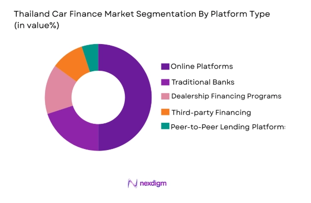 Thailand Car Finance Market segmentation by platform type