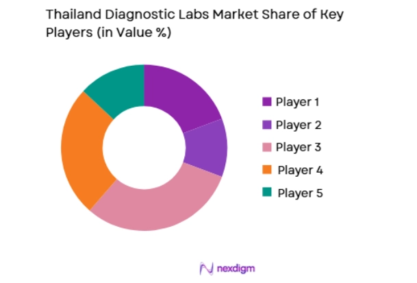 Thailand Diagnostic Labs Market key players