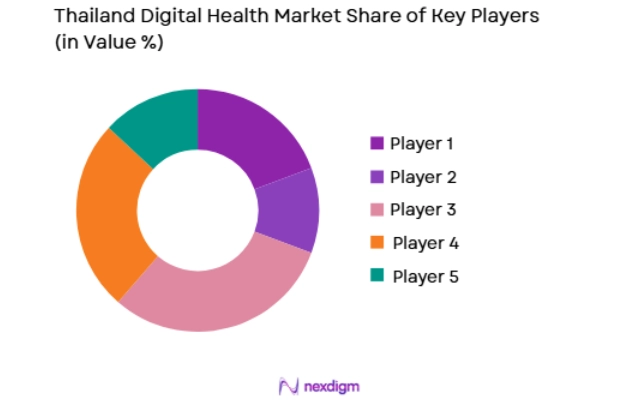 Thailand Digital Health Market key players