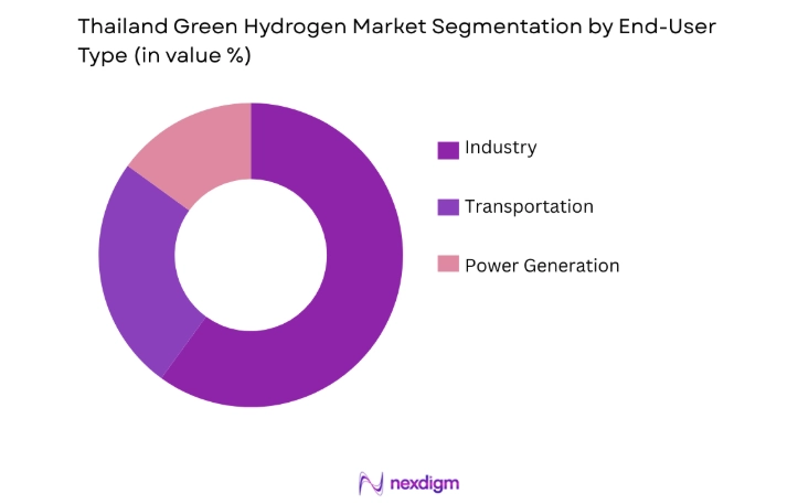 Thailand Green Hydrogen Market by end user