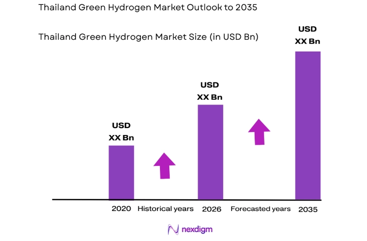 Thailand Green Hydrogen Market size
