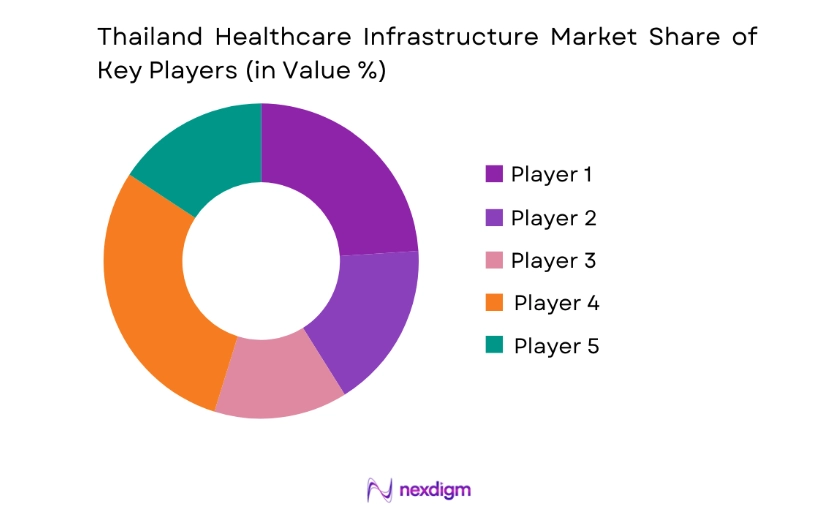 Thailand Healthcare Infrastructure Market key players