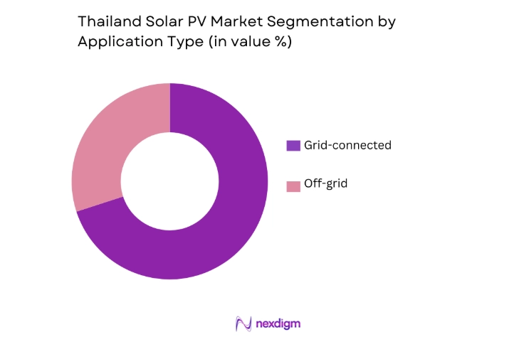 Thailand Solar PV Market by application
