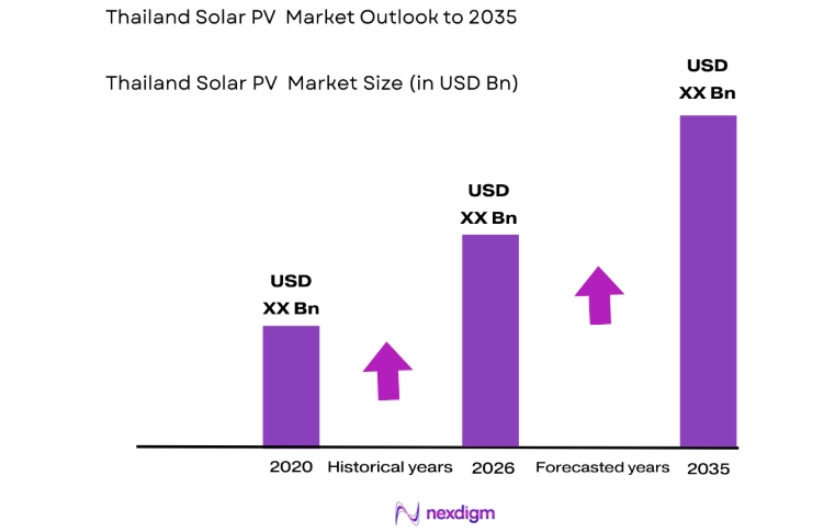 Thailand Solar PV Market size
