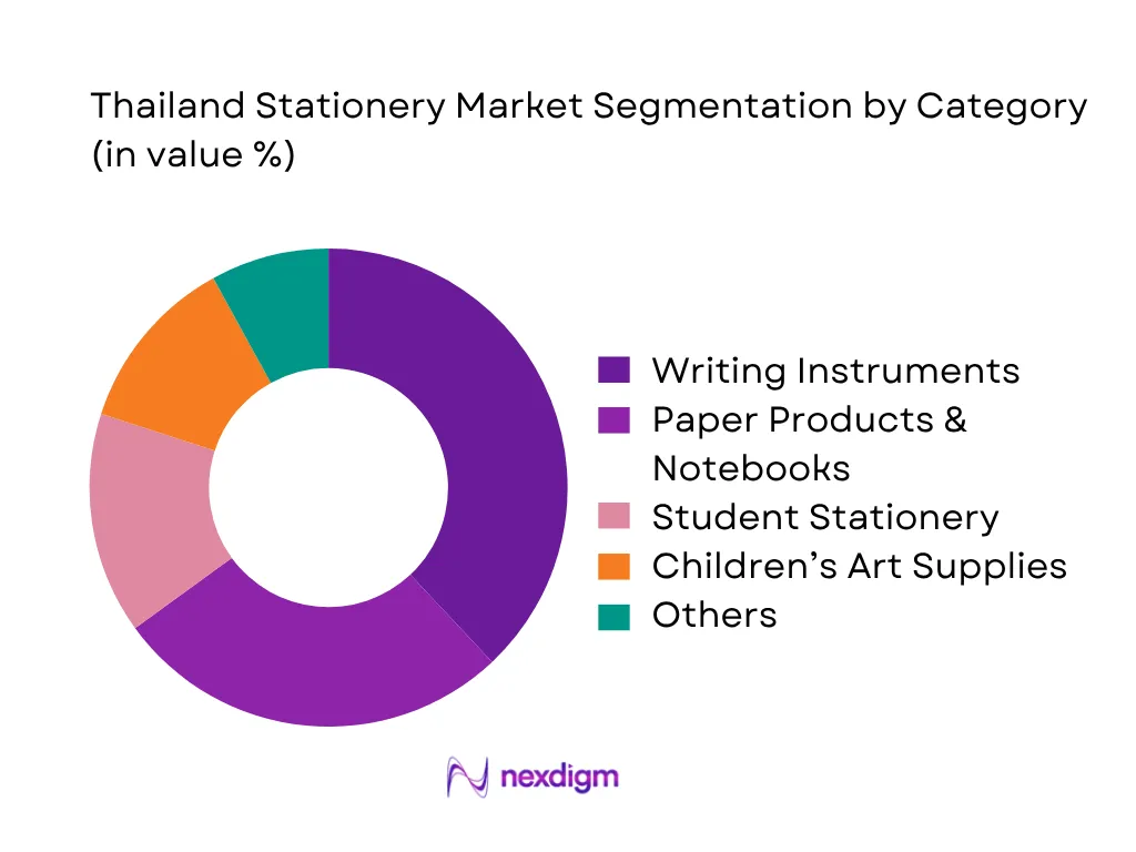 Thailand Stationery Market by category
