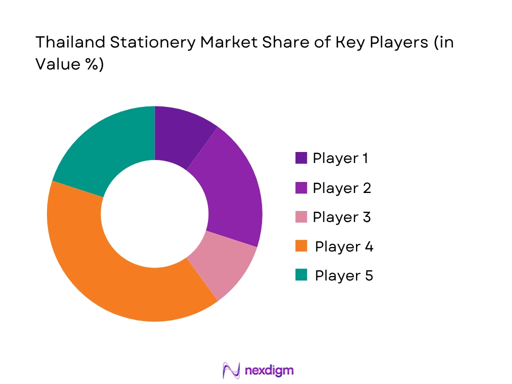 Thailand Stationery Market key players