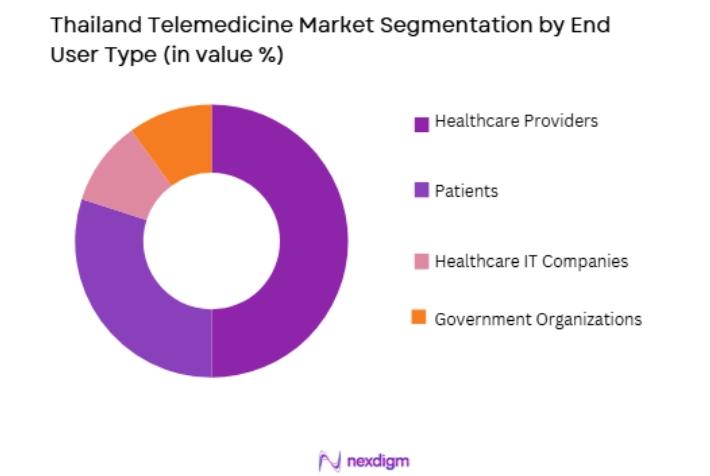 Thailand Telemedicine Market by end user