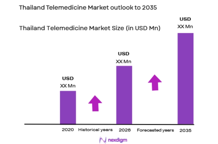 Thailand Telemedicine Market size