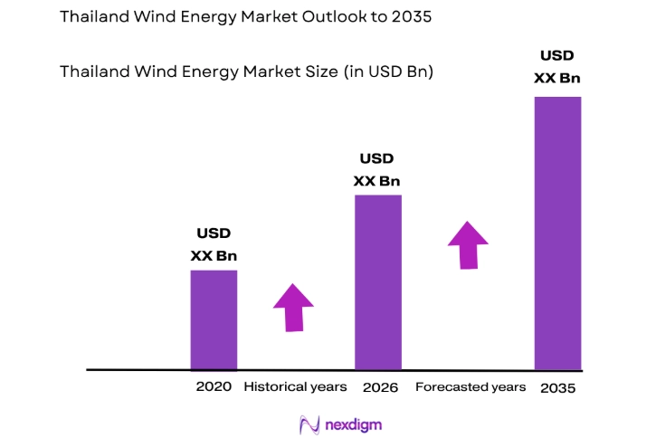 Thailand Wind Energy Market size