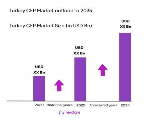 Turkey CEP Market size