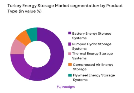 Turkey Energy Storage Market segmentation by product type