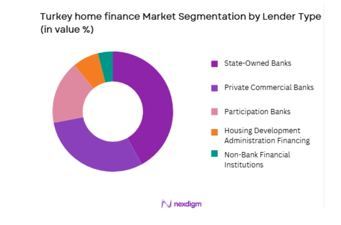 Turkey Home Finance Market by lender type