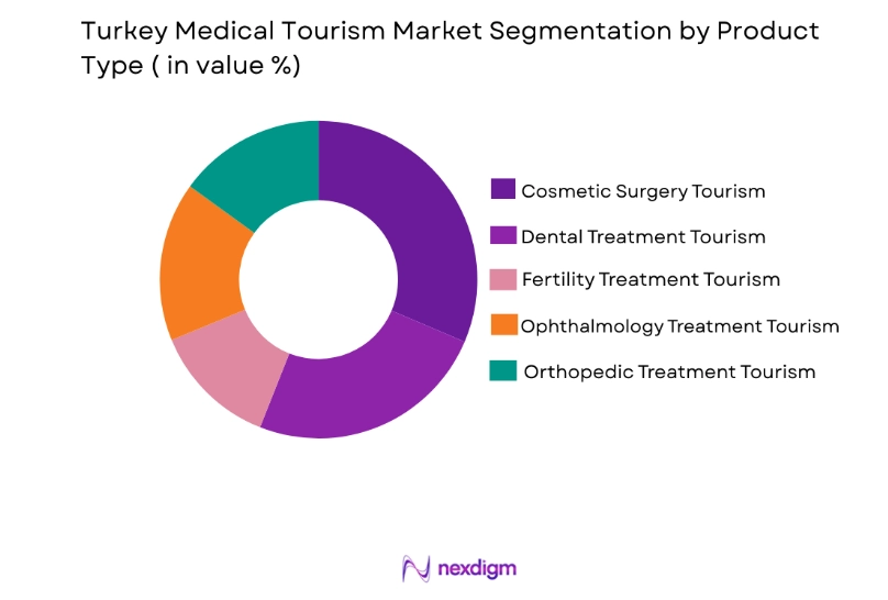 Turkey Medical Tourism Market by product type