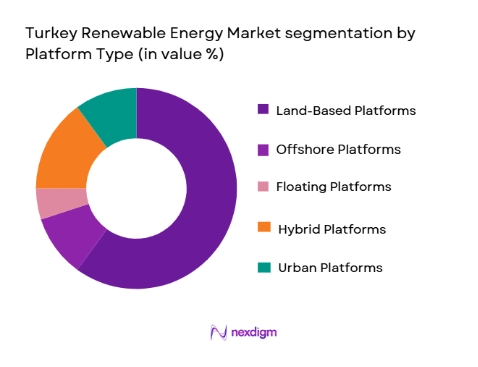 Turkey Renewable Energy Market segmentation by platform type
