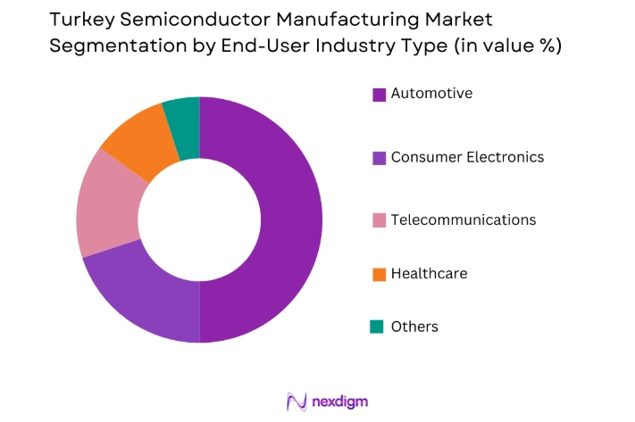 Turkey Semiconductor Manufacturing Market by end user