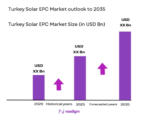 Turkey Solar EPC Market size