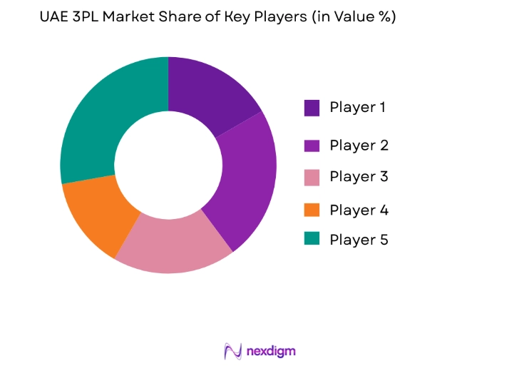UAE 3PL Market key players