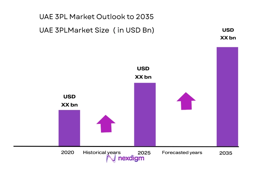 UAE 3PL Market size