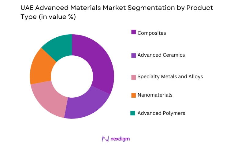 UAE Advanced Materials Market by product type