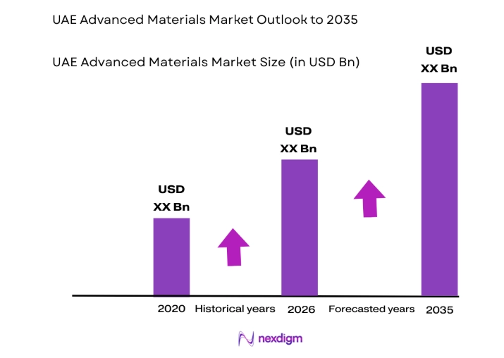 UAE Advanced Materials Market size