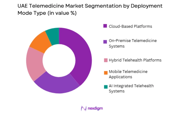 UAE Telemedicine Market by deployment type