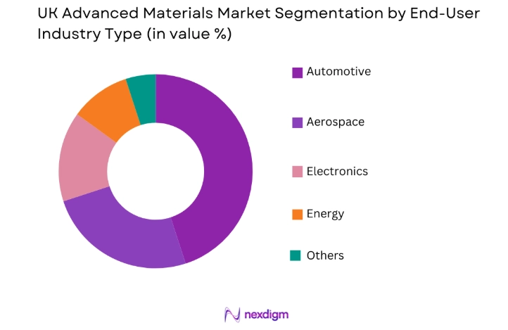 UK Advanced Materials Market by end user