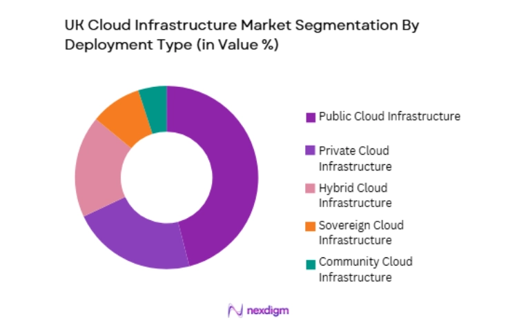 UK Cloud Infrastructure Market by deployment type