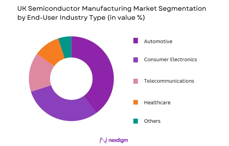 UK Semiconductor Manufacturing Market by end user