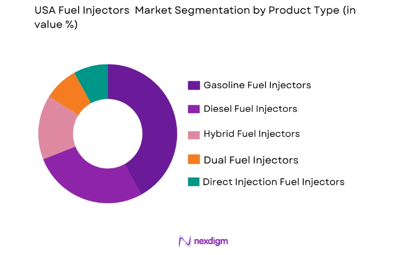 USA Fuel Injectors Market by product type