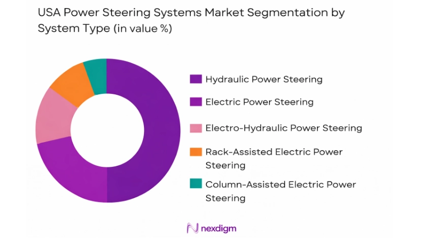 USA Power Steering Systems Market by product type
