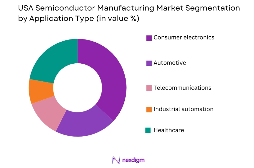 USA Semiconductor Manufacturing Market by end user