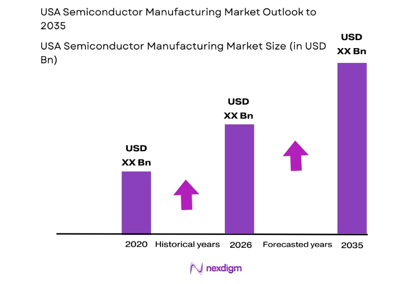 USA Semiconductor Manufacturing Market size