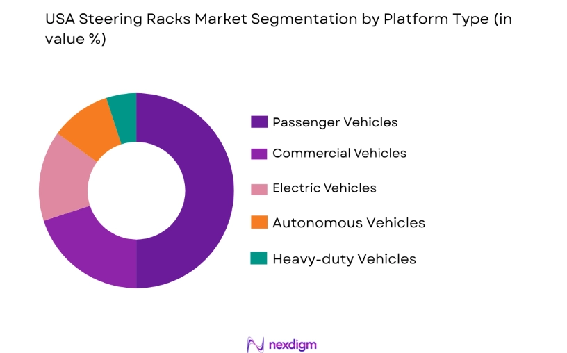 USA Steering Racks Market by platform type