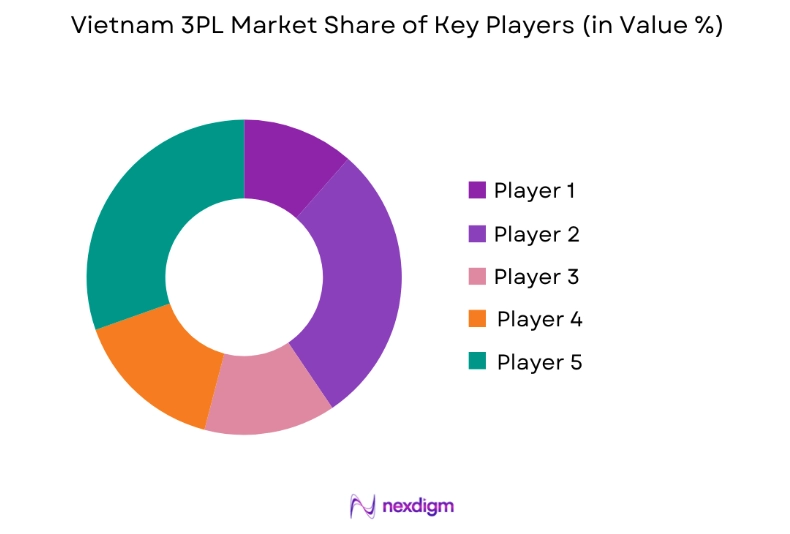 Vietnam 3PL Market key players